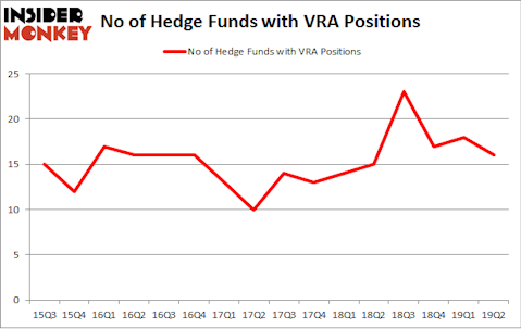 No of Hedge Funds with VRA Positions