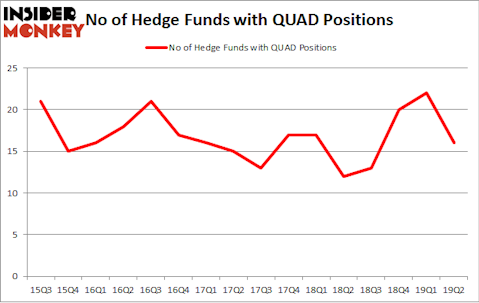 No of Hedge Funds with QUAD Positions