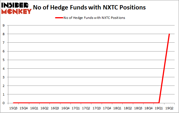 No of Hedge Funds with NXTC Positions