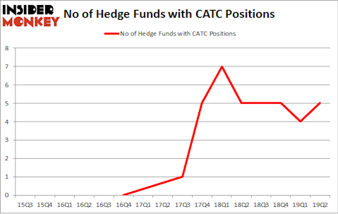 No of Hedge Funds with CATC Positions