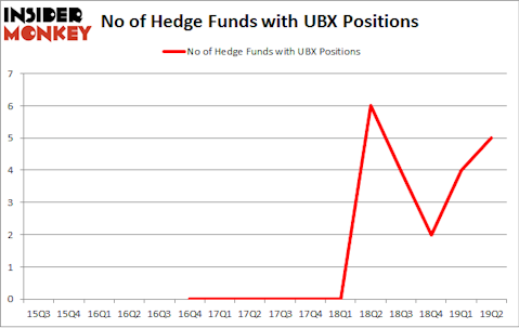 No of Hedge Funds with UBX Positions