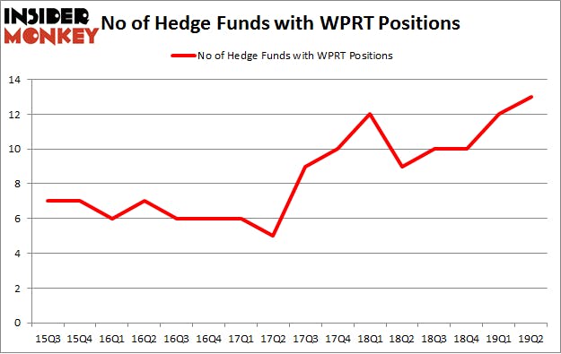 No of Hedge Funds with WPRT Positions