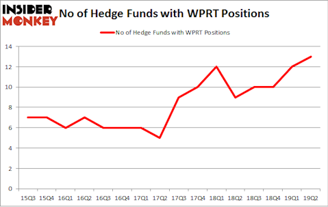 No of Hedge Funds with WPRT Positions