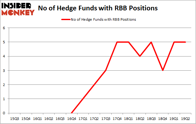 No of Hedge Funds with RBB Positions