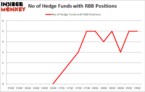 No of Hedge Funds with RBB Positions