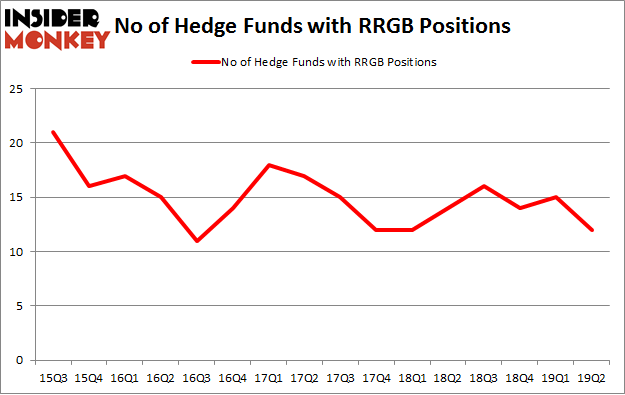 No of Hedge Funds with RRGB Positions