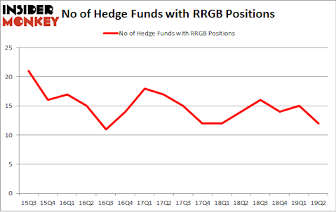 No of Hedge Funds with RRGB Positions