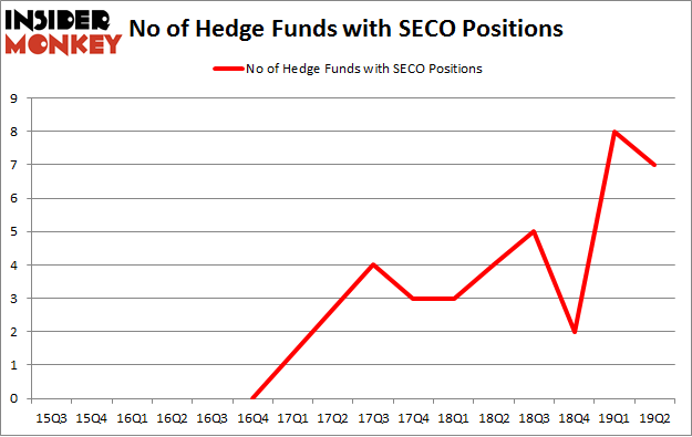 No of Hedge Funds with SECO Positions