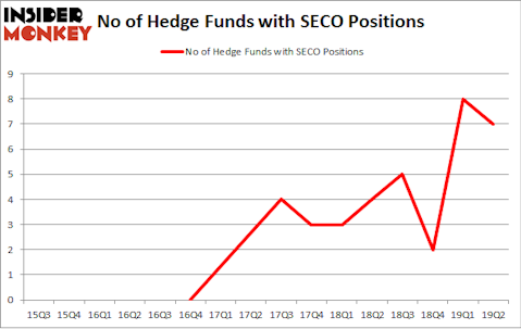 No of Hedge Funds with SECO Positions