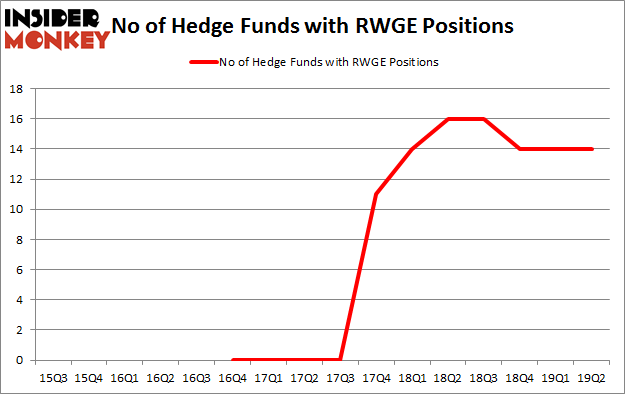 No of Hedge Funds with RWGE Positions
