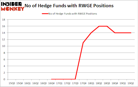 No of Hedge Funds with RWGE Positions