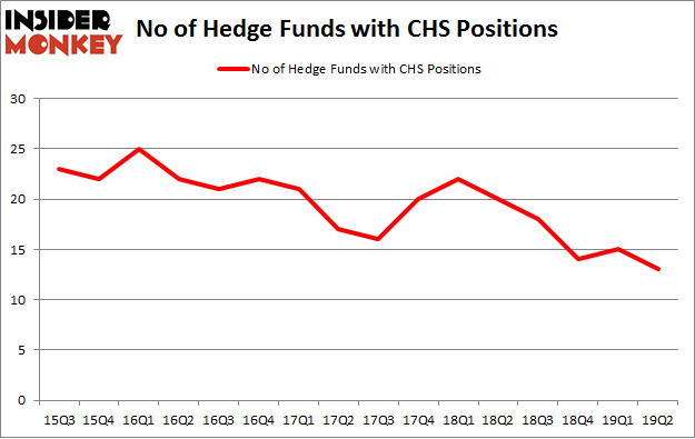 No of Hedge Funds with CHS Positions