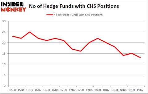 No of Hedge Funds with CHS Positions