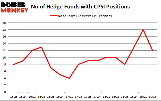 No of Hedge Funds with CPSI Positions