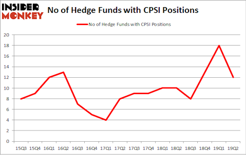 No of Hedge Funds with CPSI Positions