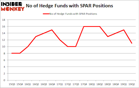 No of Hedge Funds with SPAR Positions