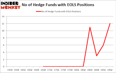 No of Hedge Funds with EOLS Positions