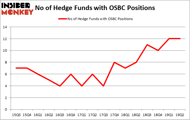 No of Hedge Funds with OSBC Positions