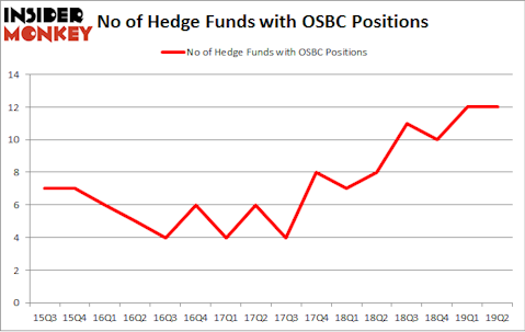 No of Hedge Funds with OSBC Positions