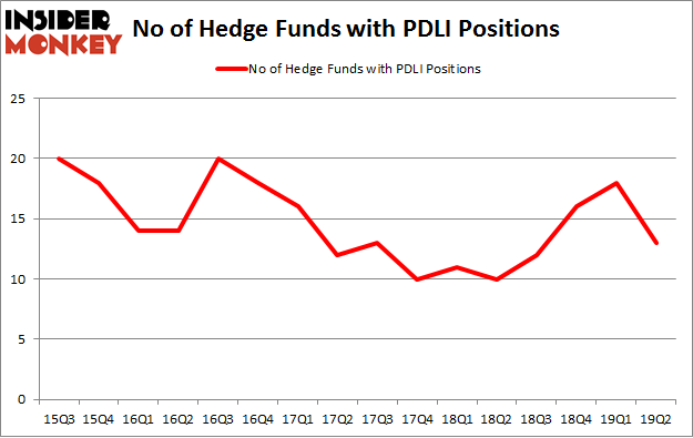 No of Hedge Funds with PDLI Positions