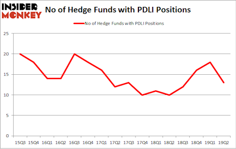 No of Hedge Funds with PDLI Positions