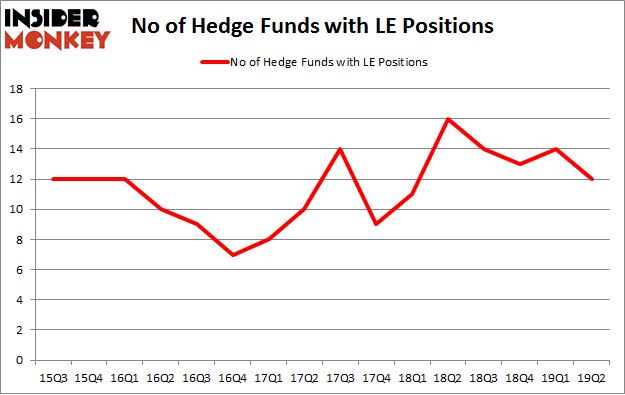 No of Hedge Funds with LE Positions