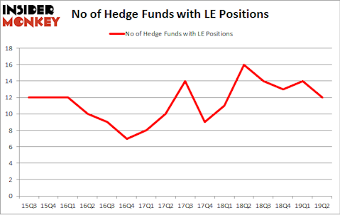 No of Hedge Funds with LE Positions