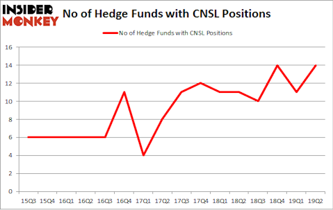 No of Hedge Funds with CNSL Positions