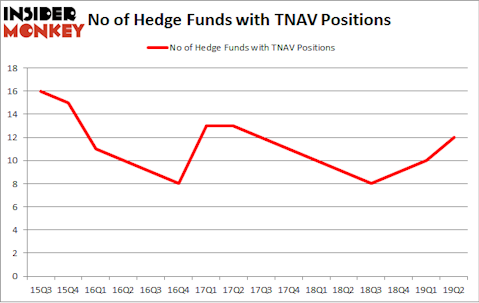 No of Hedge Funds with TNAV Positions