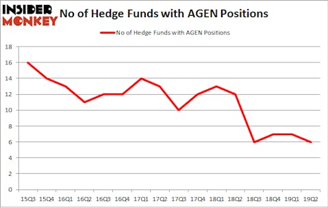 No of Hedge Funds with AGEN Positions
