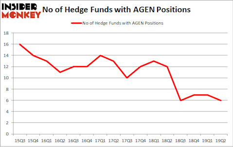 No of Hedge Funds with AGEN Positions