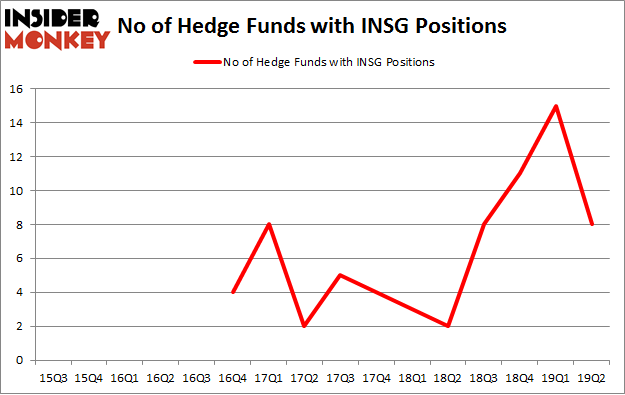 No of Hedge Funds with INSG Positions
