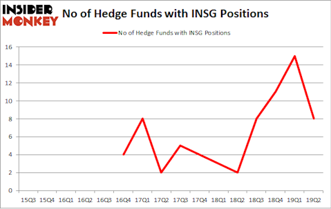 No of Hedge Funds with INSG Positions