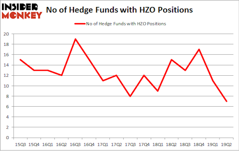 No of Hedge Funds with HZO Positions