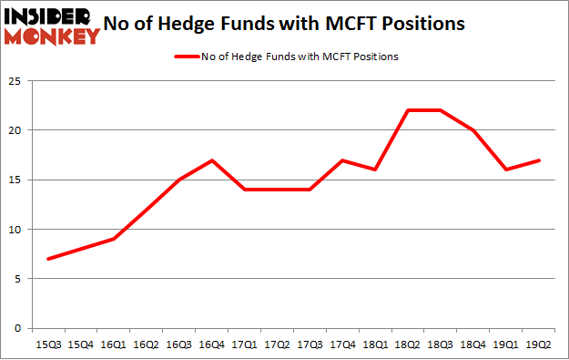 No of Hedge Funds with MCFT Positions