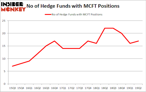 No of Hedge Funds with MCFT Positions