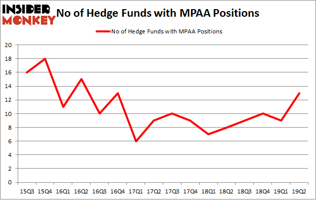 No of Hedge Funds with MPAA Positions