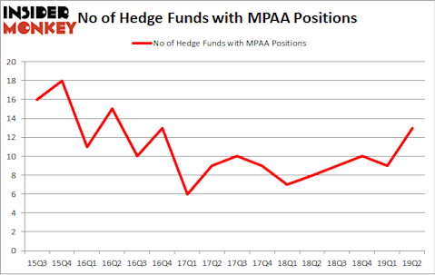 No of Hedge Funds with MPAA Positions