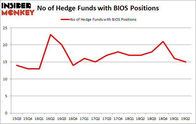 No of Hedge Funds with BIOS Positions