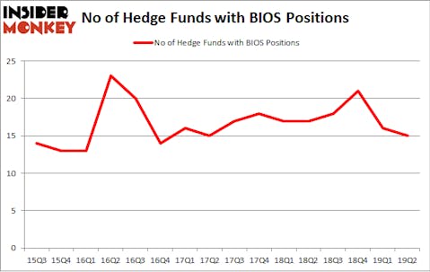 No of Hedge Funds with BIOS Positions