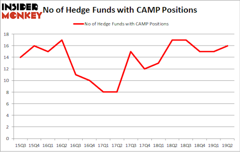 No of Hedge Funds with CAMP Positions