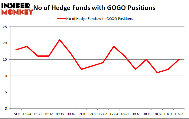 No of Hedge Funds with GOGO Positions