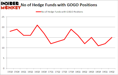 No of Hedge Funds with GOGO Positions
