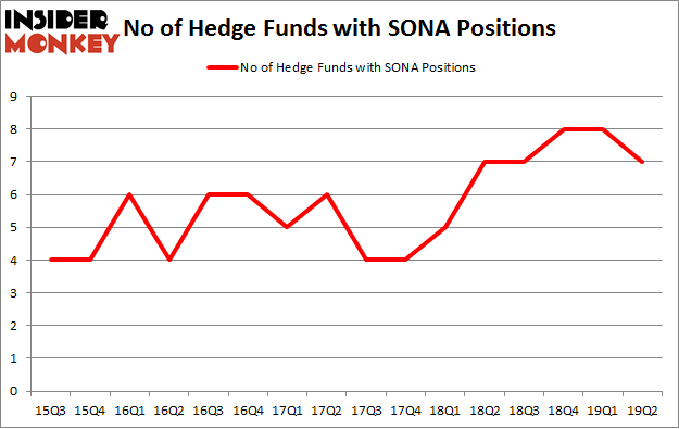 No of Hedge Funds with SONA Positions