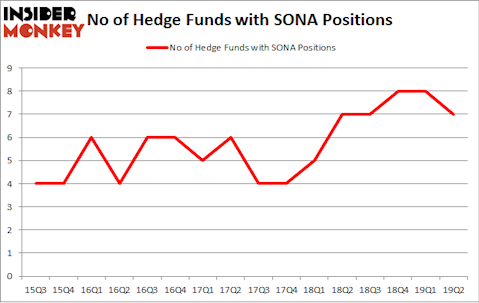 No of Hedge Funds with SONA Positions