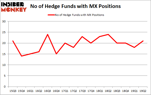 No of Hedge Funds with MX Positions