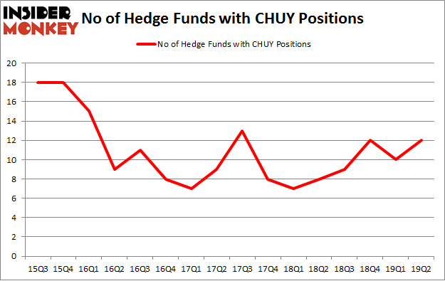 No of Hedge Funds with CHUY Positions