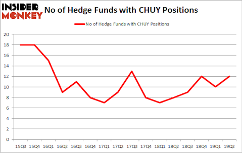 No of Hedge Funds with CHUY Positions
