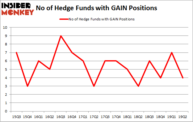 No of Hedge Funds with GAIN Positions