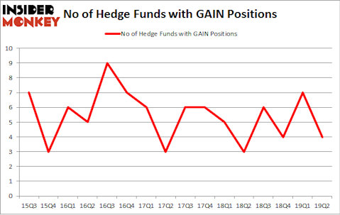 No of Hedge Funds with GAIN Positions
